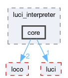 compiler/luci-interpreter/include/luci_interpreter/core