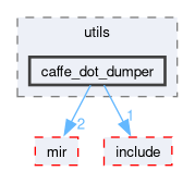 compiler/nnc/utils/caffe_dot_dumper