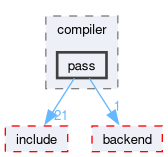 runtime/onert/core/src/compiler/pass