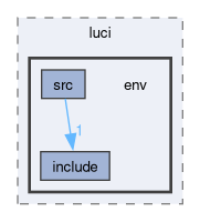 compiler/luci/env