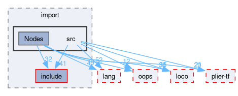 compiler/moco/import/src