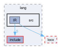 compiler/moco/lang/src