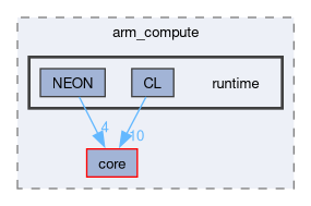 runtime/compute/ARMComputeEx/arm_compute/runtime