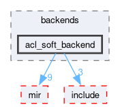 compiler/nnc/backends/acl_soft_backend