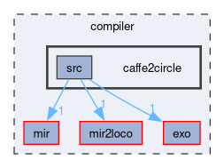 compiler/caffe2circle