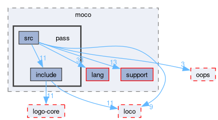 compiler/moco/pass