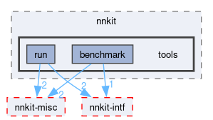compiler/_deprecated/nnkit/tools