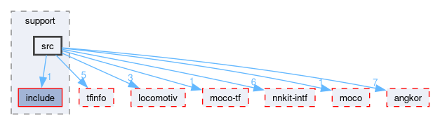 compiler/nnkit-mocotf/support/src