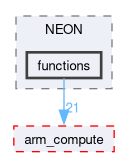 compute/ARMComputeEx/src/runtime/NEON/functions