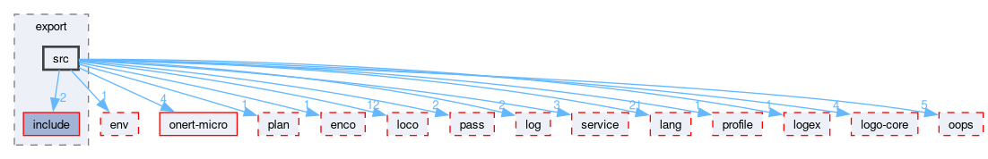 compiler/luci/export/src