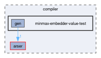 compiler/minmax-embedder-value-test