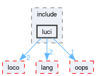 compiler/luci/export/include/luci