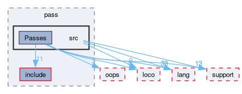 compiler/moco/pass/src