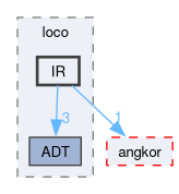 compiler/loco/include/loco/IR