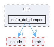 compiler/_deprecated/nnc/utils/caffe_dot_dumper
