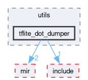 compiler/nnc/utils/tflite_dot_dumper