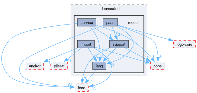compiler/_deprecated/moco