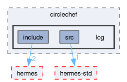 compiler/circlechef/log