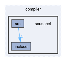 compiler/souschef