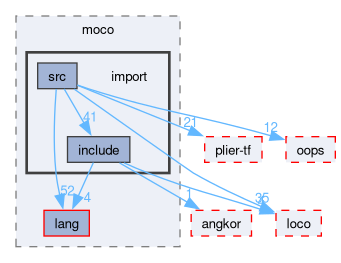 compiler/moco/import