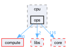 runtime/onert/backend/cpu/ops