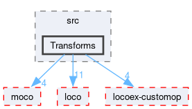compiler/_deprecated/moco-tf/src/Transforms