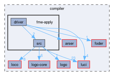 compiler/fme-apply