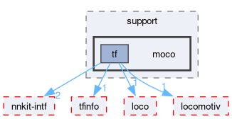 compiler/nnkit-mocotf/support/include/nnkit/support/moco