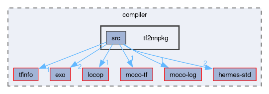 compiler/tf2nnpkg