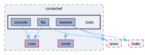 compiler/circlechef/tools