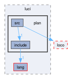 compiler/luci/plan