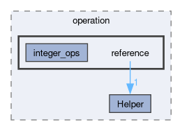 compute/cker/include/cker/operation/reference