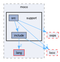 compiler/moco/support