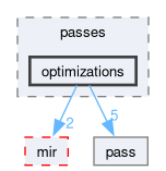 compiler/nnc/include/passes/optimizations