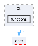 runtime/compute/ARMComputeEx/arm_compute/runtime/CL/functions