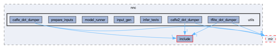 compiler/nnc/utils