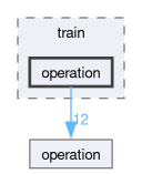 runtime/onert/core/include/ir/train/operation