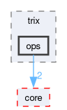 runtime/onert/backend/trix/ops