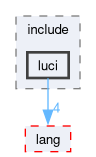 compiler/luci/partition/include/luci