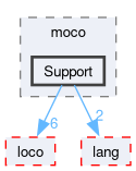 compiler/moco/support/include/moco/Support