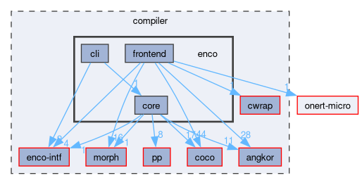 compiler/enco