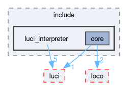 compiler/luci-interpreter/include/luci_interpreter