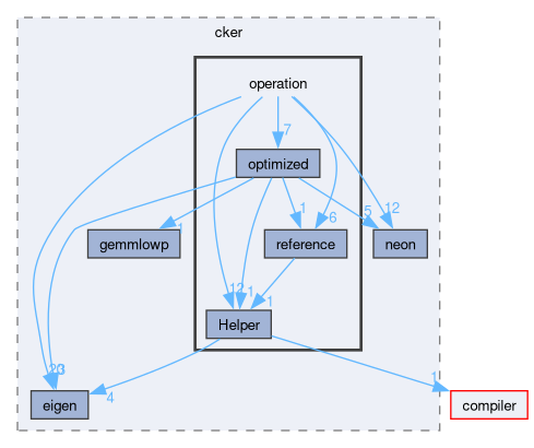 compute/cker/include/cker/operation