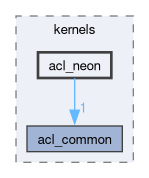 runtime/tools/kbenchmark/kernels/acl_neon