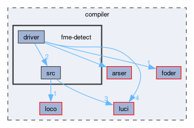 compiler/fme-detect