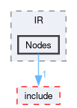 compiler/moco/lang/src/IR/Nodes