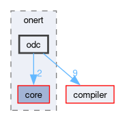 runtime/onert/odc