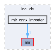 compiler/mir/include/mir_onnx_importer