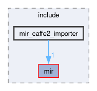 compiler/_deprecated/mir/include/mir_caffe2_importer