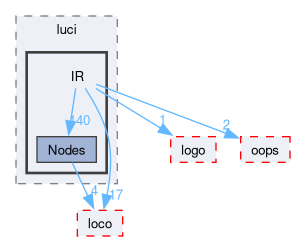 compiler/luci/lang/include/luci/IR